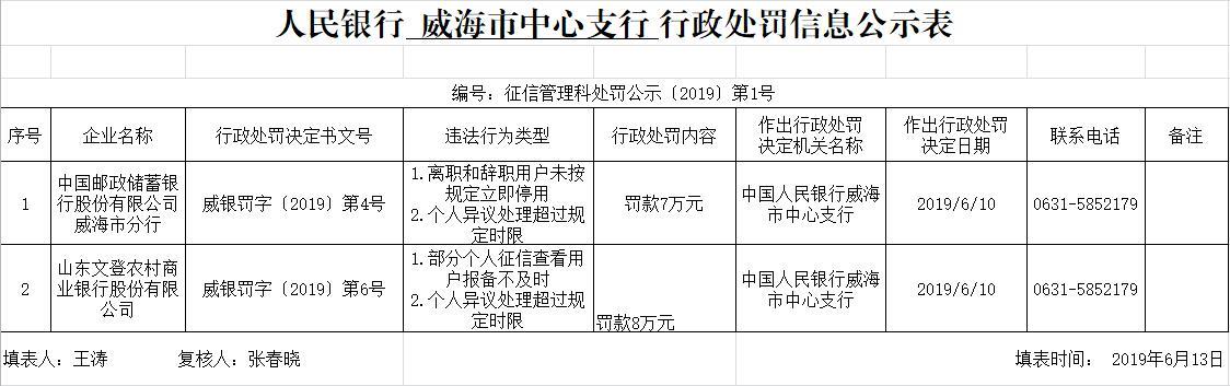 山东三家农商行因未履行客户身份识别义务遭重罚！