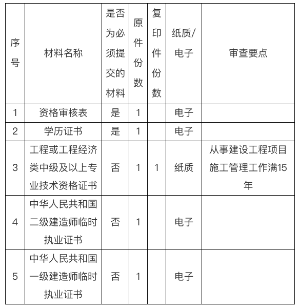 最新二建各省报名信息及解读